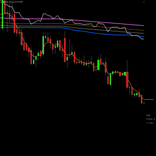 Weekly charts share SES Synthesis Energy Systems, Inc. USA Stock exchange 