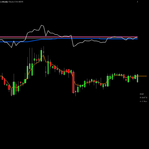 Weekly charts share SESN Sesen Bio, Inc. USA Stock exchange 