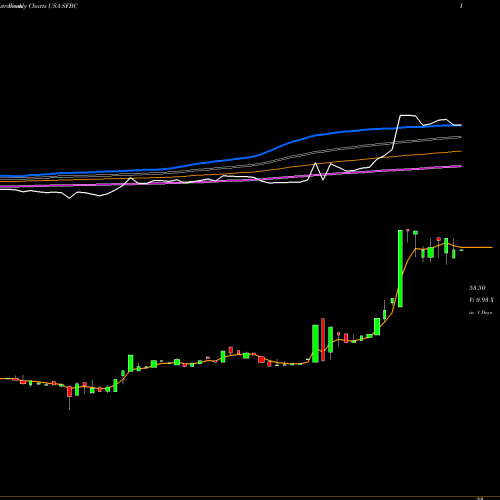 Weekly charts share SFBC Sound Financial Bancorp, Inc. USA Stock exchange 