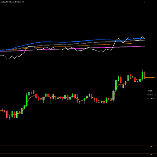 Weekly charts share SFBS ServisFirst Bancshares, Inc. USA Stock exchange 