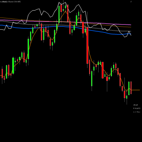 Weekly charts share SFL Ship Finance International Limited USA Stock exchange 