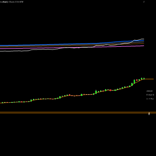 Weekly charts share SFM Sprouts Farmers Market, Inc. USA Stock exchange 