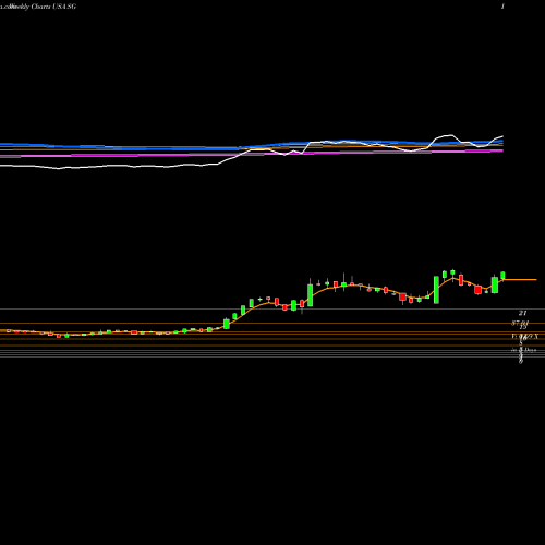 Weekly charts share SG Sirius International Insurance Group, Ltd. USA Stock exchange 