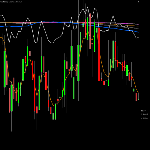 Weekly charts share SGA Saga Communications, Inc. USA Stock exchange 