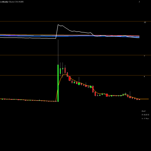 Weekly charts share SGBX SG Blocks, Inc. USA Stock exchange 