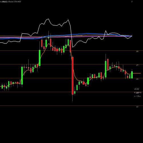 Weekly charts share SGC Superior Group Of Companies, Inc. USA Stock exchange 