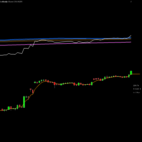 Weekly charts share SGEN Seattle Genetics, Inc. USA Stock exchange 