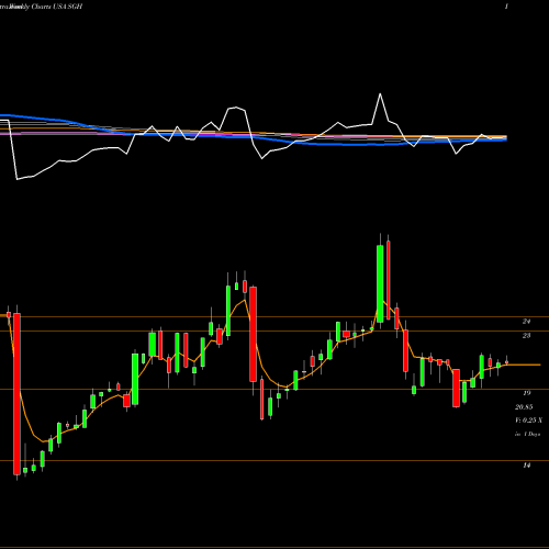 Weekly charts share SGH SMART Global Holdings, Inc. USA Stock exchange 