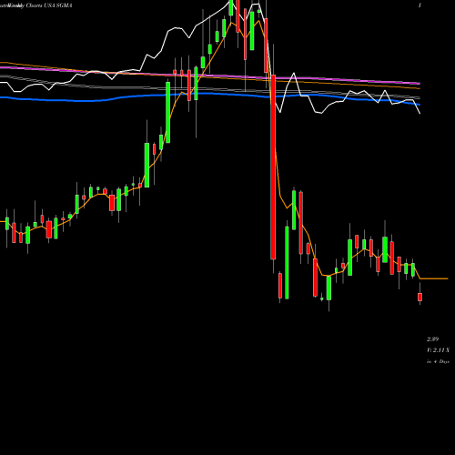 Weekly charts share SGMA SigmaTron International, Inc. USA Stock exchange 