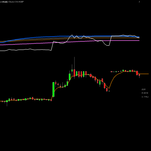 Weekly charts share SGRP SPAR Group, Inc. USA Stock exchange 