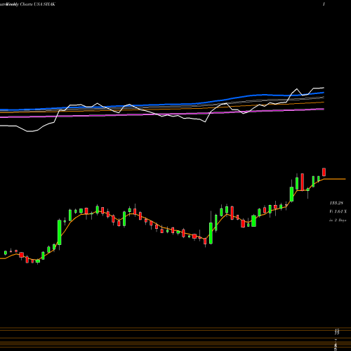 Weekly charts share SHAK Shake Shack, Inc. USA Stock exchange 