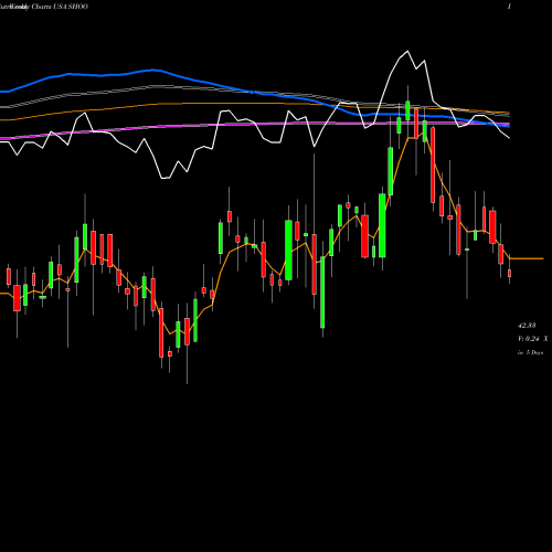 Weekly charts share SHOO Steven Madden, Ltd. USA Stock exchange 