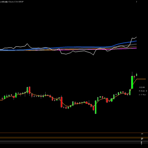 Weekly charts share SHOP Shopify Inc. USA Stock exchange 