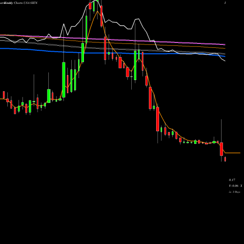 Weekly charts share SIEN Sientra, Inc. USA Stock exchange 