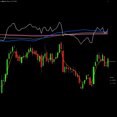 Weekly charts share SIG Signet Jewelers Limited USA Stock exchange 