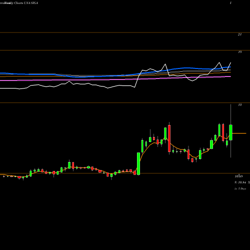 Weekly charts share SIGA SIGA Technologies Inc. USA Stock exchange 