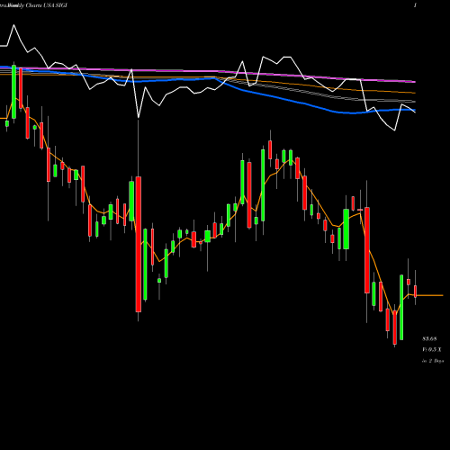 Weekly charts share SIGI Selective Insurance Group, Inc. USA Stock exchange 