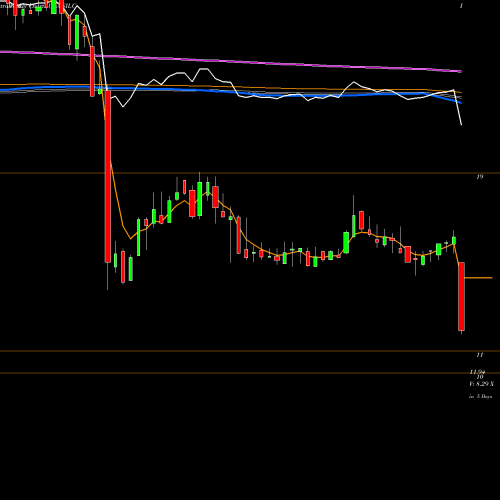 Weekly charts share SILC Silicom Ltd USA Stock exchange 