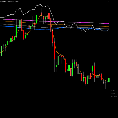 Weekly charts share SIMO Silicon Motion Technology Corporation USA Stock exchange 