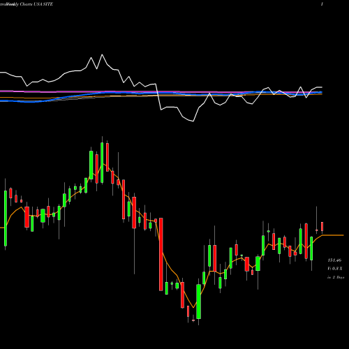 Weekly charts share SITE SiteOne Landscape Supply, Inc. USA Stock exchange 