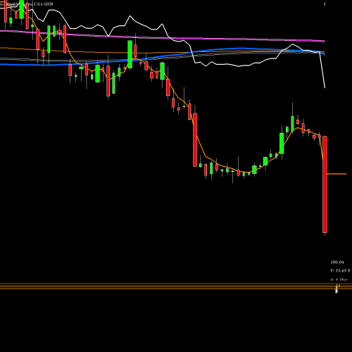 Weekly charts share SIVB SVB Financial Group USA Stock exchange 