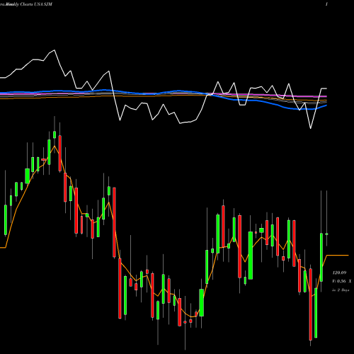 Weekly charts share SJM J.M. Smucker Company (The) USA Stock exchange 