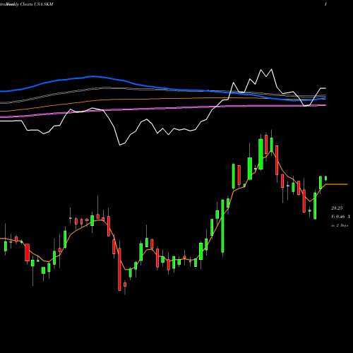 Weekly charts share SKM SK Telecom Co., Ltd. USA Stock exchange 