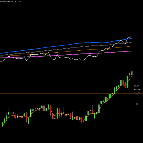 Weekly charts share SKT Tanger Factory Outlet Centers, Inc. USA Stock exchange 