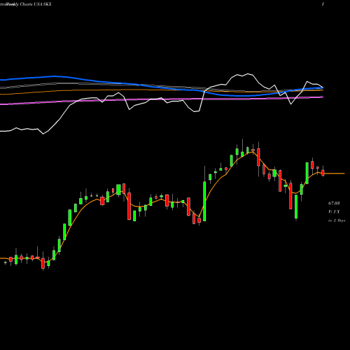 Weekly charts share SKX Skechers U.S.A., Inc. USA Stock exchange 