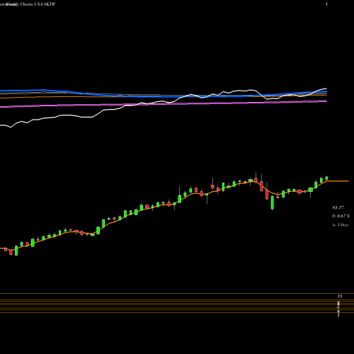 Weekly charts share SKYW SkyWest, Inc. USA Stock exchange 