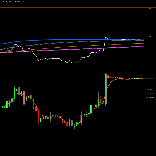 Weekly charts share SLCA U.S. Silica Holdings, Inc. USA Stock exchange 