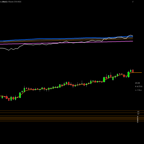 Weekly charts share SLG SL Green Realty Corp USA Stock exchange 