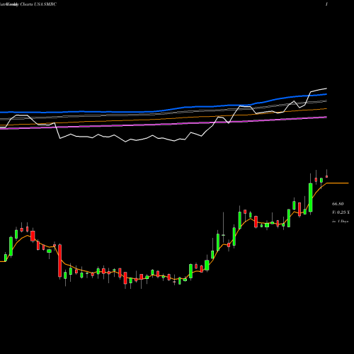 Weekly charts share SMBC Southern Missouri Bancorp, Inc. USA Stock exchange 