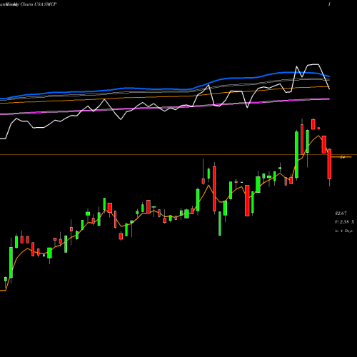 Weekly charts share SMCP AlphaMark Actively Managed Small Cap ETF USA Stock exchange 