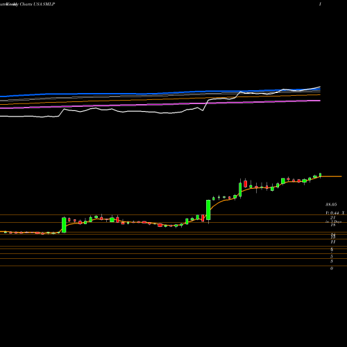 Weekly charts share SMLP Summit Midstream Partners, LP USA Stock exchange 