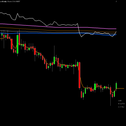 Weekly charts share SMRT Stein Mart, Inc. USA Stock exchange 