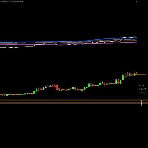 Weekly charts share SMTC Semtech Corporation USA Stock exchange 