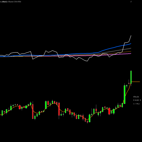 Weekly charts share SNA Snap-On Incorporated USA Stock exchange 