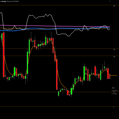 Weekly charts share SNAP Snap Inc. USA Stock exchange 