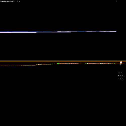 Weekly charts share SNCR Synchronoss Technologies, Inc. USA Stock exchange 