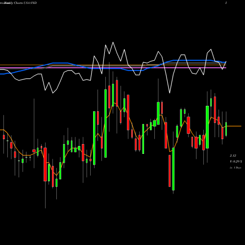 Weekly charts share SND Smart Sand, Inc. USA Stock exchange 