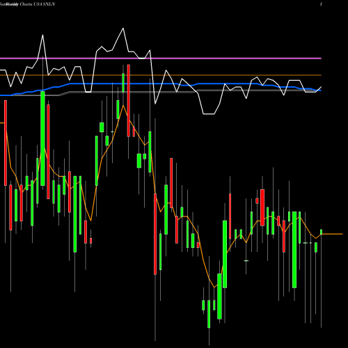 Weekly charts share SNLN Highland/iBoxx Senior Loan ETF USA Stock exchange 