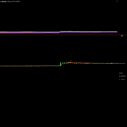 Weekly charts share SNOA Sonoma Pharmaceuticals, Inc. USA Stock exchange 