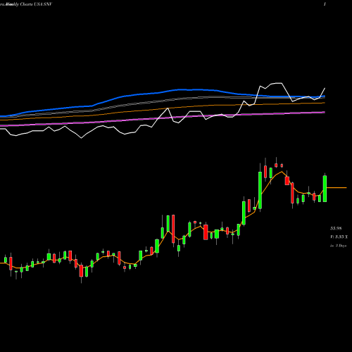 Weekly charts share SNV Synovus Financial Corp. USA Stock exchange 