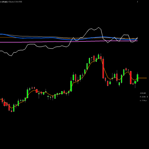 Weekly charts share SNX Synnex Corporation USA Stock exchange 