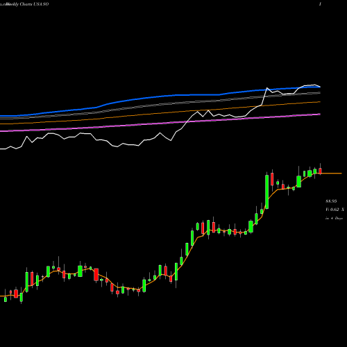 Weekly charts share SO Southern Company (The) USA Stock exchange 