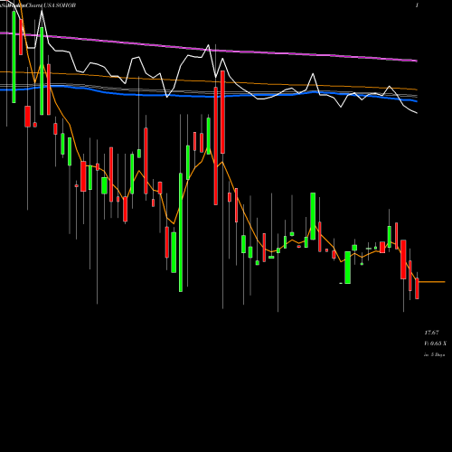 Weekly charts share SOHOB Sotherly Hotels Inc. USA Stock exchange 