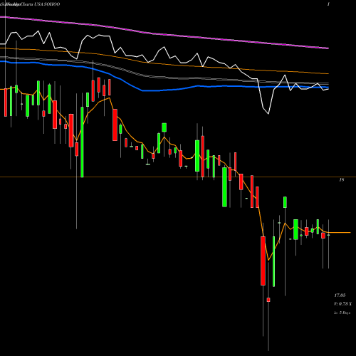 Weekly charts share SOHOO Sotherly Hotels Inc. USA Stock exchange 