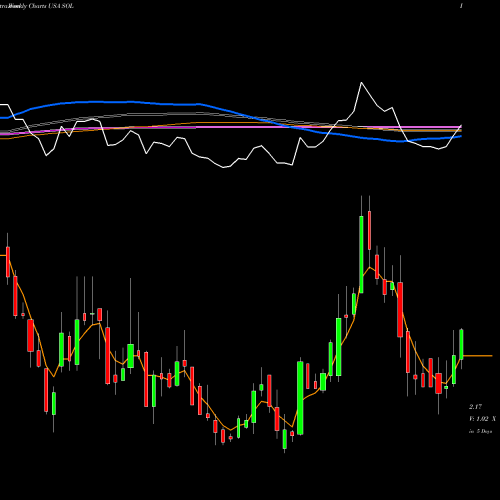 Weekly charts share SOL Renesola Ltd. USA Stock exchange 