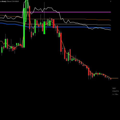 Weekly charts share SOLO Electrameccanica Vehicles Corp. Ltd. USA Stock exchange 